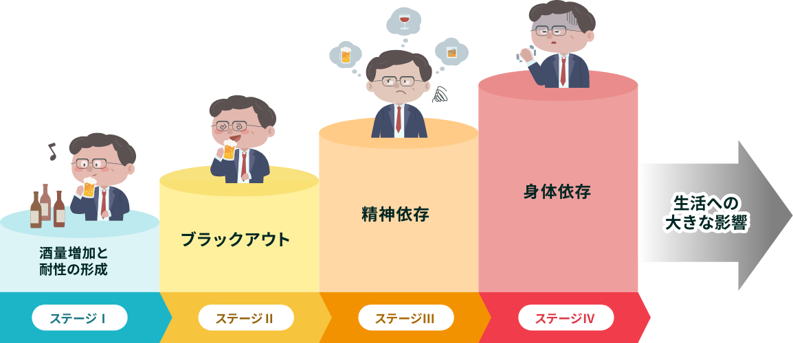 AUD（アルコール使用症／アルコール使用障害）の進行度を示す4つのステージの図。左からステージⅠ「酒量増加と耐性の形成」、ステージⅡ「ブラックアウト」、ステージⅢ「精神依存」、ステージⅣ「身体依存」、そして最終段階の「生活への大きな影響」へと進んでいく様子が、各ステージで変化する人物のイラストと色の異なる棒グラフで表現されています。
