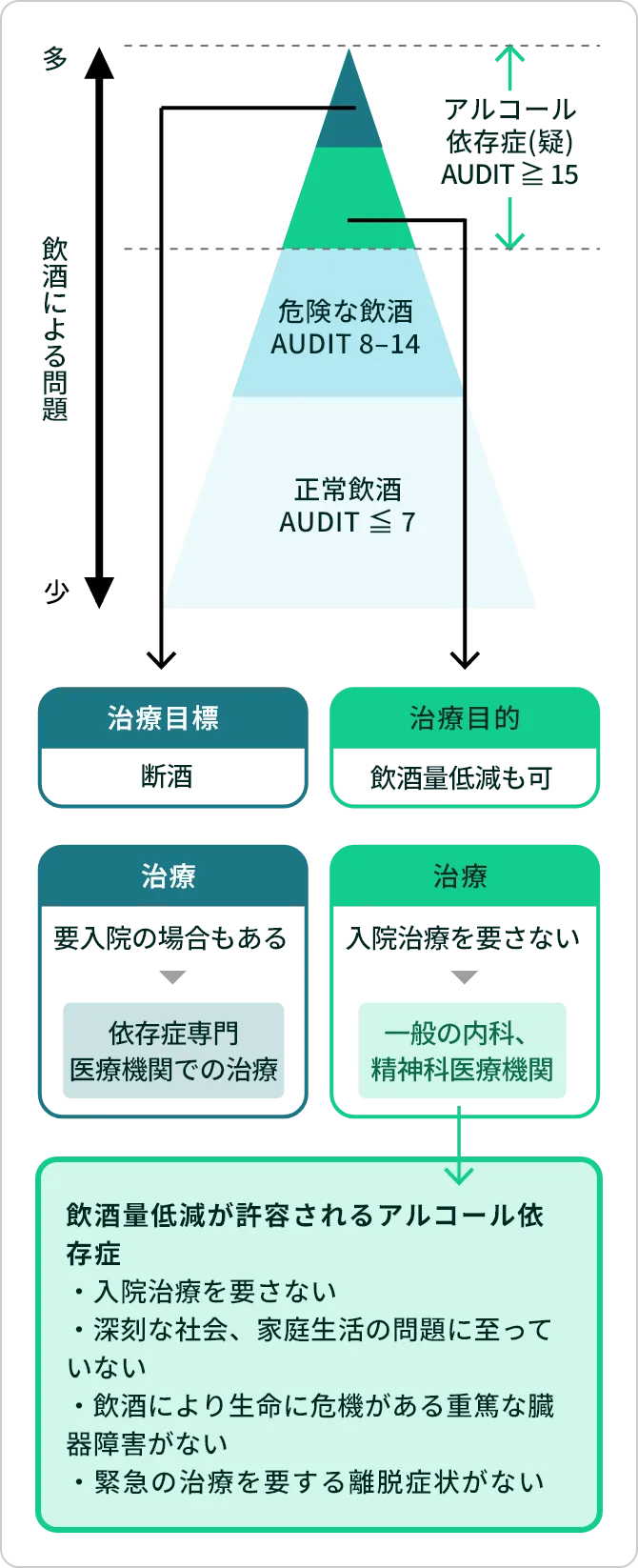 減酒治療補助アプリの対象