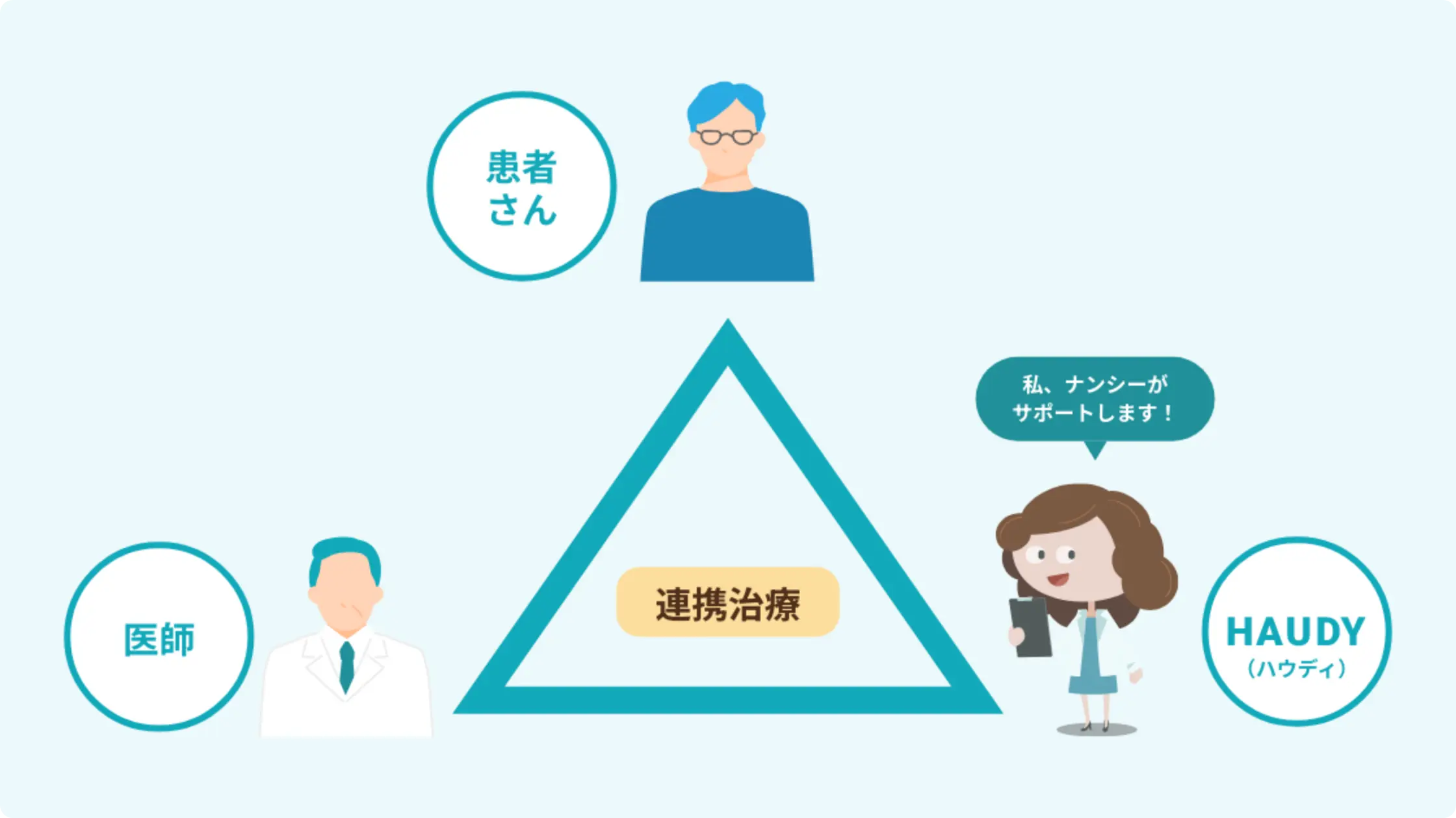 医師、患者、HAUDY（ハウディ）が中心となって「連携治療」を行う様子を示す図解。