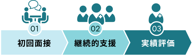 保健指導は、初回面接、継続的支援、実績評価のフローで実施